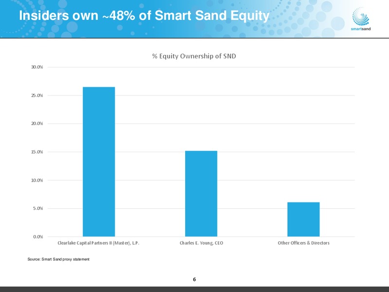 February 2020 Investor Presentation – Smart Sand Inc – slide 5