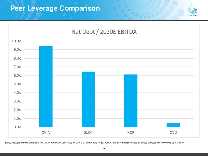 February 2020 Investor Presentation – Smart Sand Inc – slide 6