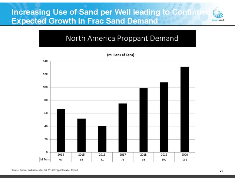 May 2019 Investor Presentation – Smart Sand Inc – slide 19