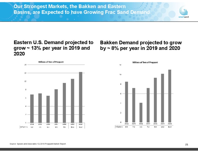May 2019 Investor Presentation – Smart Sand Inc – slide 20
