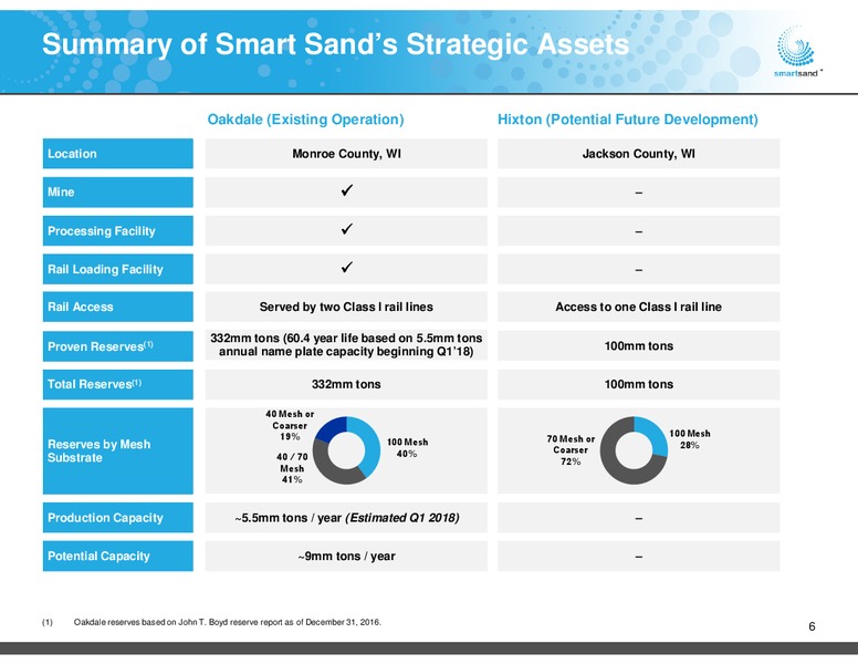 2017 Houlihan Lokey Global Industries Conference – Smart Sand Inc – slide 4