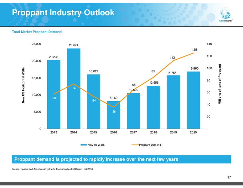 2017 Houlihan Lokey Global Industries Conference – Smart Sand Inc – slide 15