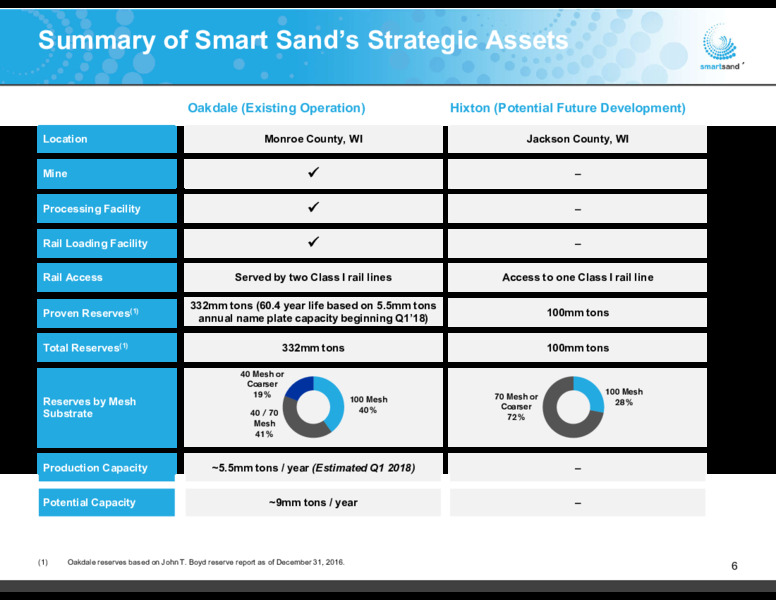 May 2017 Investor Presentation – Smart Sand Inc – slide 4