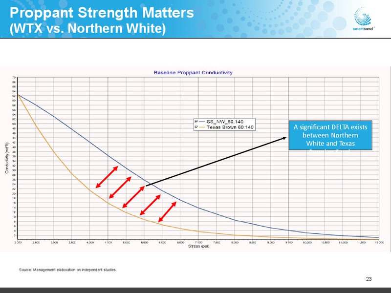 August 2019 Investor Presentation – Smart Sand Inc – slide 22