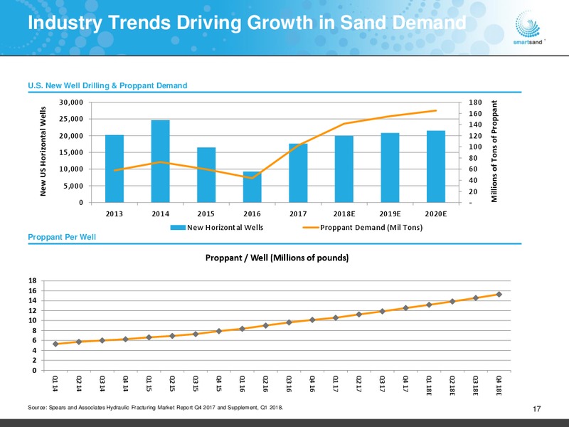 2Q 2018 Investor Presentation – Smart Sand Inc – slide 16
