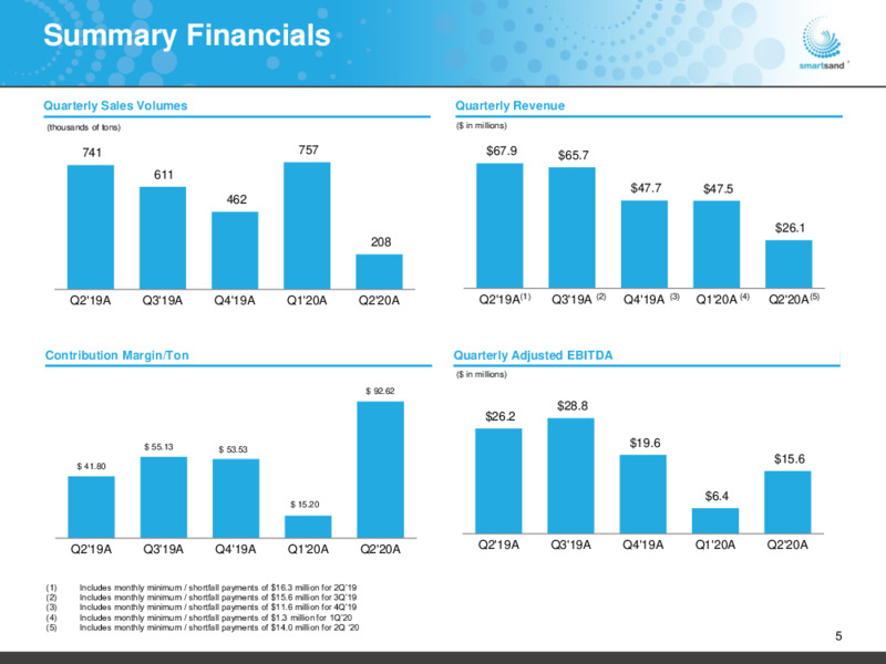 September 2020 Barclays Presentation – Smart Sand Inc – slide 4