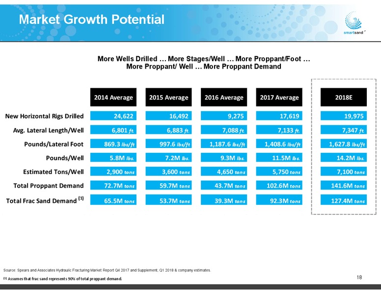 Barclays Global CEO Energy Power Conference – Smart Sand Inc – slide 17