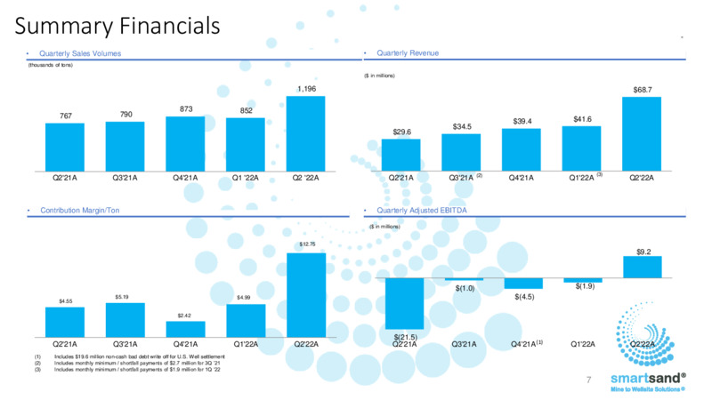 September 2022 Investor Presentation – Smart Sand Inc – slide 5