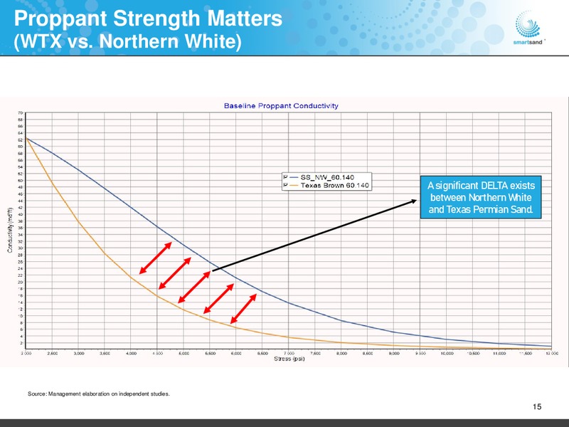 November 2019 Investor Presentation – Smart Sand Inc – slide 14