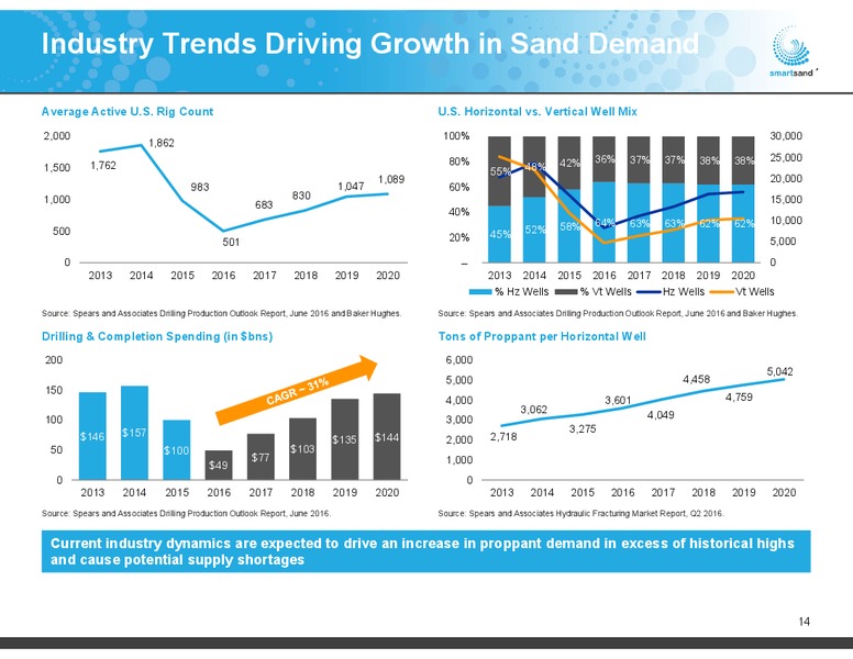 Jefferies 2016 Energy Conference – Smart Sand Inc – slide 13