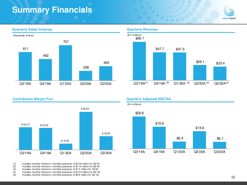 December 2020 Investor Presentation – Smart Sand Inc – slide 11
