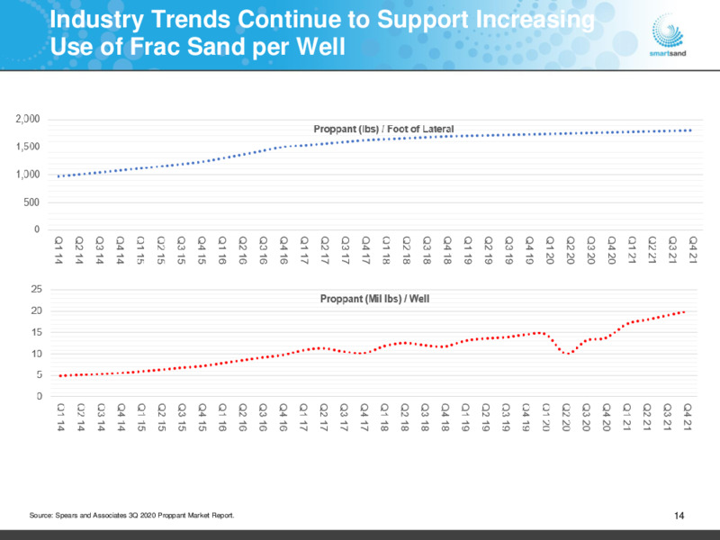 December 2020 Investor Presentation – Smart Sand Inc – slide 13