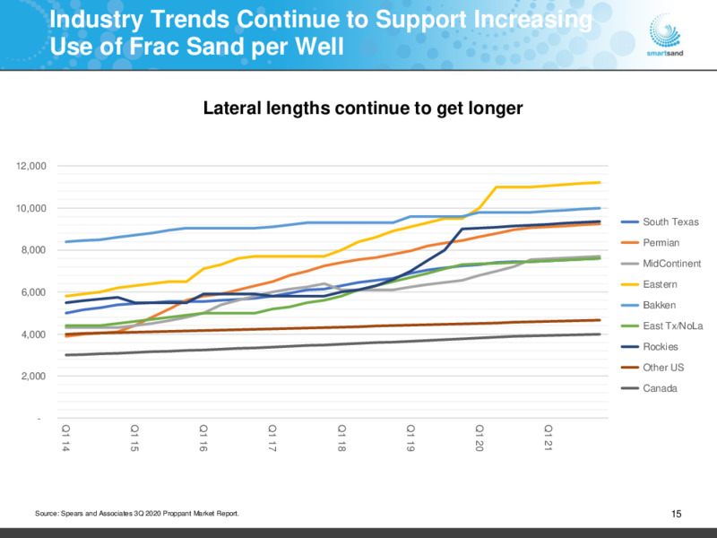 December 2020 Investor Presentation – Smart Sand Inc – slide 14