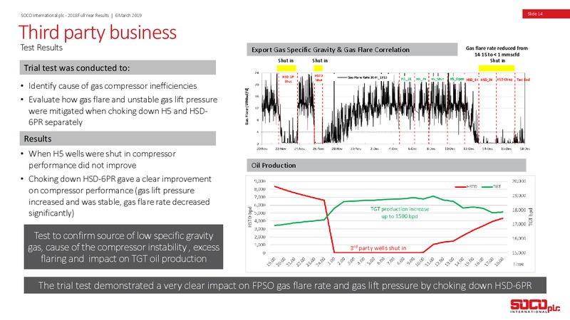 FY 2018 Earnings Presentation – Soco International Plc – slide 13