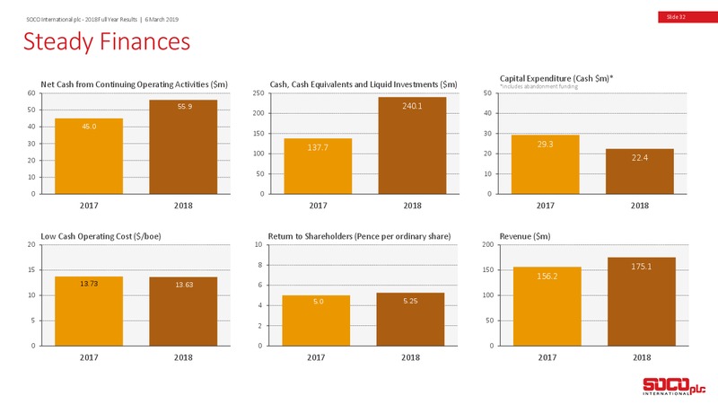 FY 2018 Earnings Presentation – Soco International Plc – slide 31