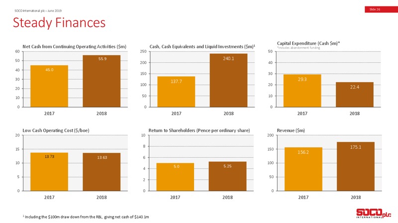 June 2019 Corporate Presentation – Soco International Plc – slide 25
