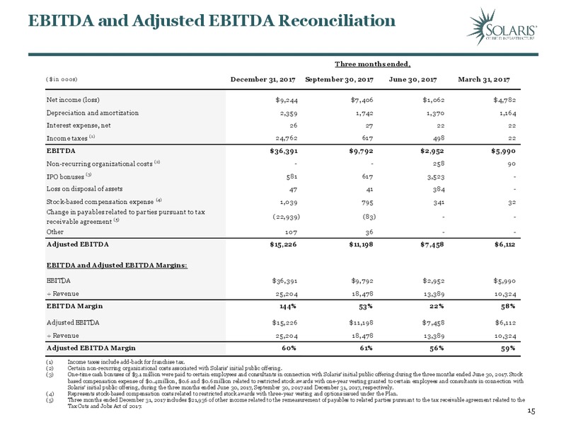 4Q 207 Earnings Call Materials – Solaris Oilfield Infrastructure, Inc. – slide 15