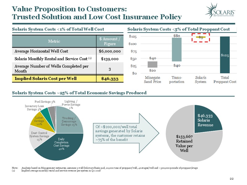 March 2019 Investor Presentation – Solaris Oilfield Infrastructure, Inc. – slide 22