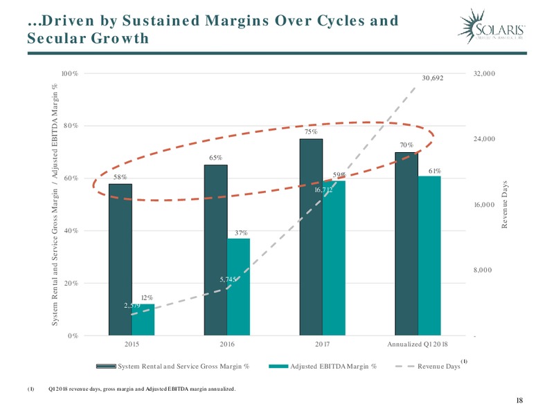 May 2018 Investor Presentation – Solaris Oilfield Infrastructure, Inc. – slide 18
