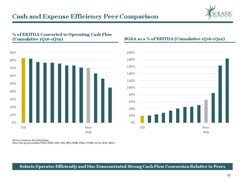 June 2019 Investor Presentation – Solaris Oilfield Infrastructure, Inc. – slide 16