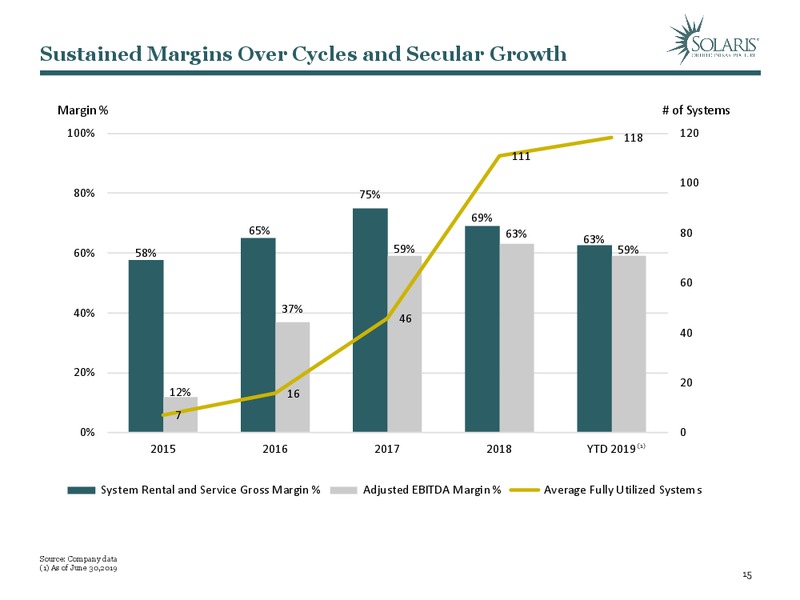 September 2019 Investor Presentation – Solaris Oilfield Infrastructure, Inc. – slide 14