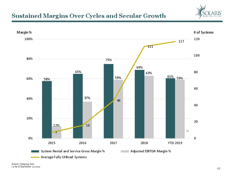 December 2019 Investor Presentation – Solaris Oilfield Infrastructure, Inc. – slide 16