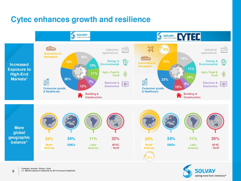 Acquisition of Cytec – Solvay – slide 7