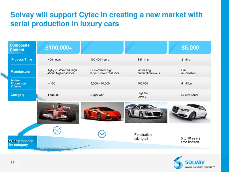 Acquisition of Cytec – Solvay – slide 12