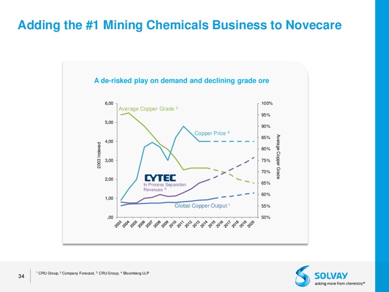 Acquisition of Cytec – Solvay – slide 31