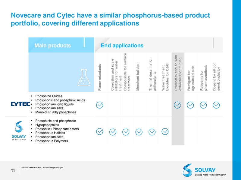 Acquisition of Cytec – Solvay – slide 32