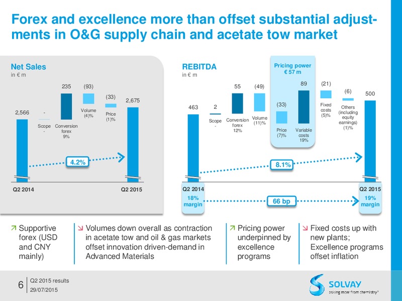 Q2 2015 Results – Solvay – slide 5
