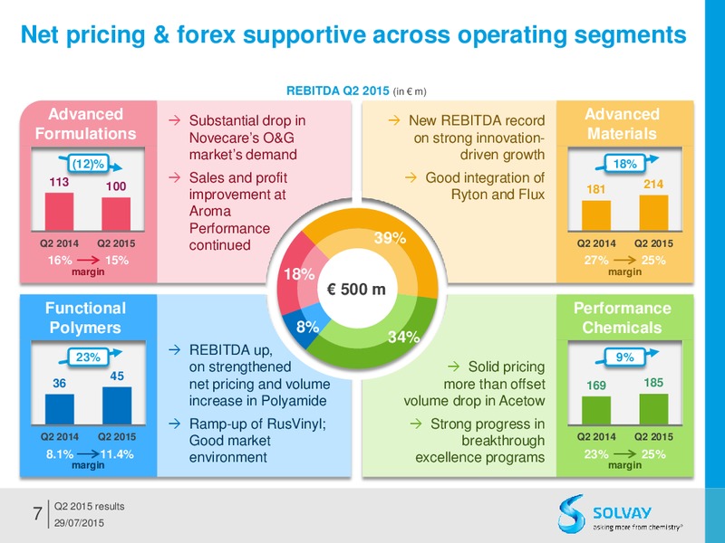 Q2 2015 Results – Solvay – slide 6