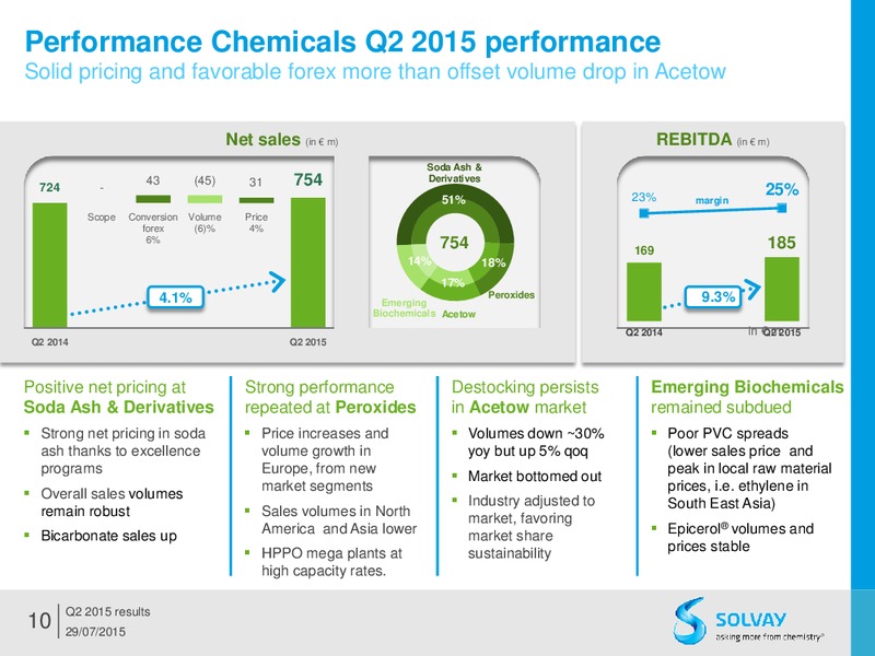 Q2 2015 Results – Solvay – slide 9
