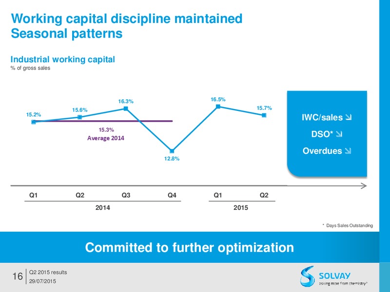 Q2 2015 Results – Solvay – slide 15