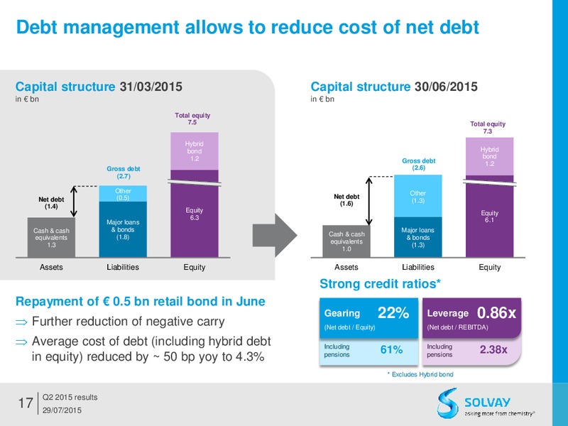 Q2 2015 Results – Solvay – slide 16