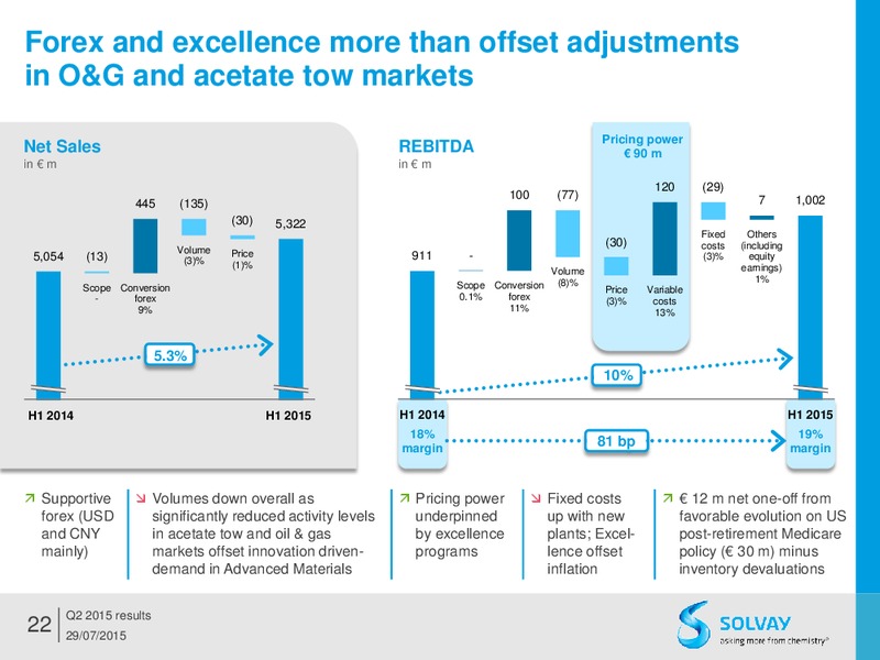 Q2 2015 Results – Solvay – slide 21