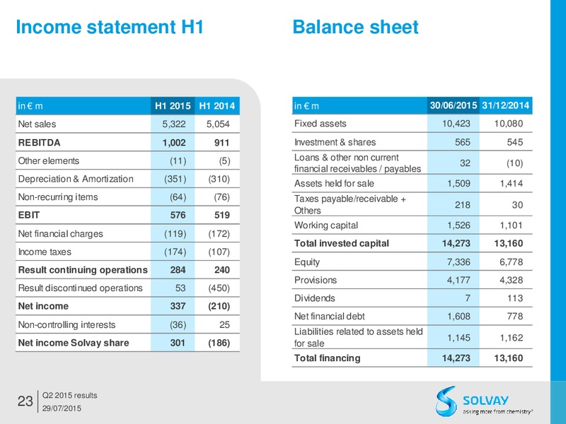 Q2 2015 Results – Solvay – slide 22