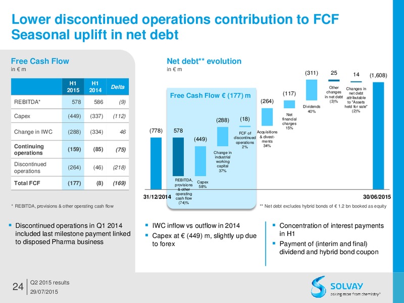 Q2 2015 Results – Solvay – slide 23