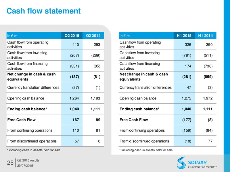 Q2 2015 Results – Solvay – slide 24