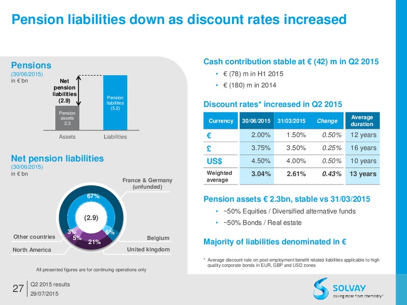 Q2 2015 Results – Solvay – slide 26