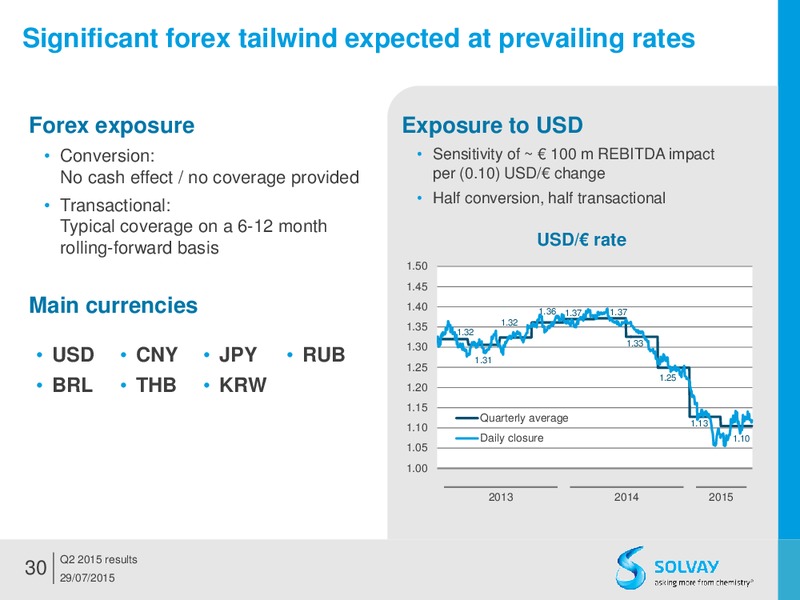 Q2 2015 Results – Solvay – slide 29