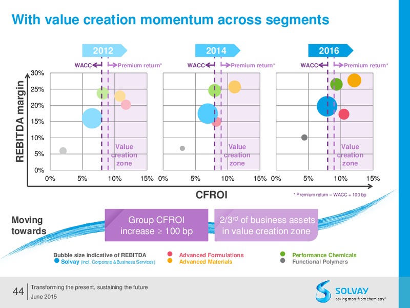 Q2 2015 Results – Solvay – slide 43