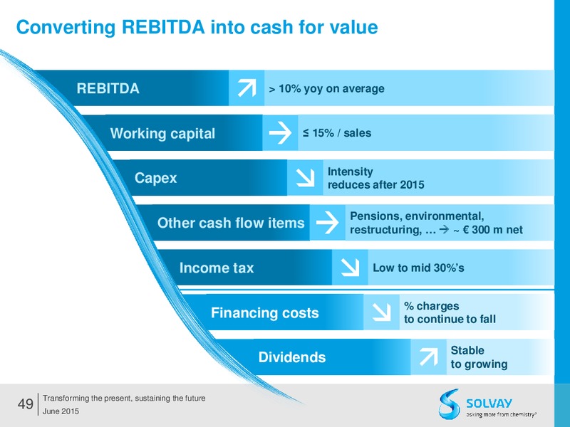 Q2 2015 Results – Solvay – slide 48