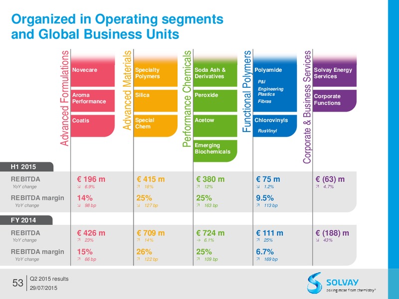 Q2 2015 Results – Solvay – slide 52
