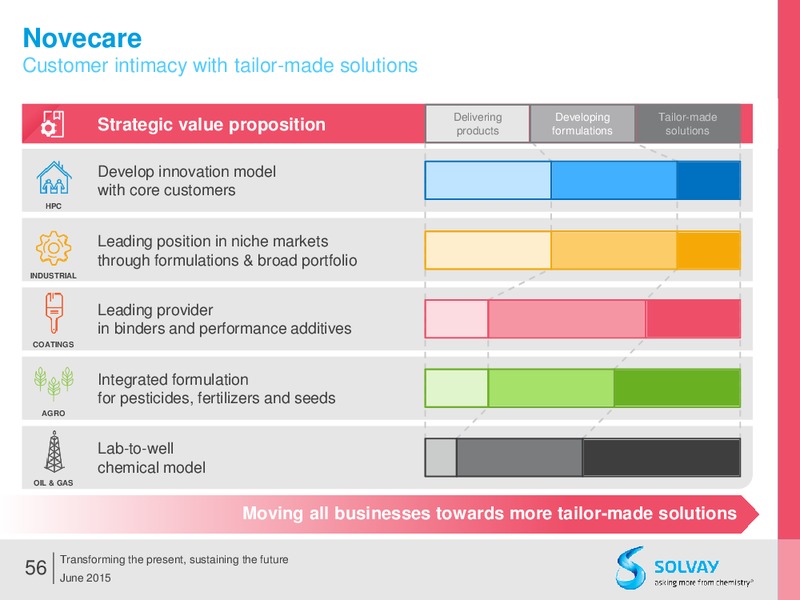 Q2 2015 Results – Solvay – slide 55