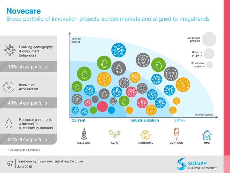 Q2 2015 Results – Solvay – slide 56