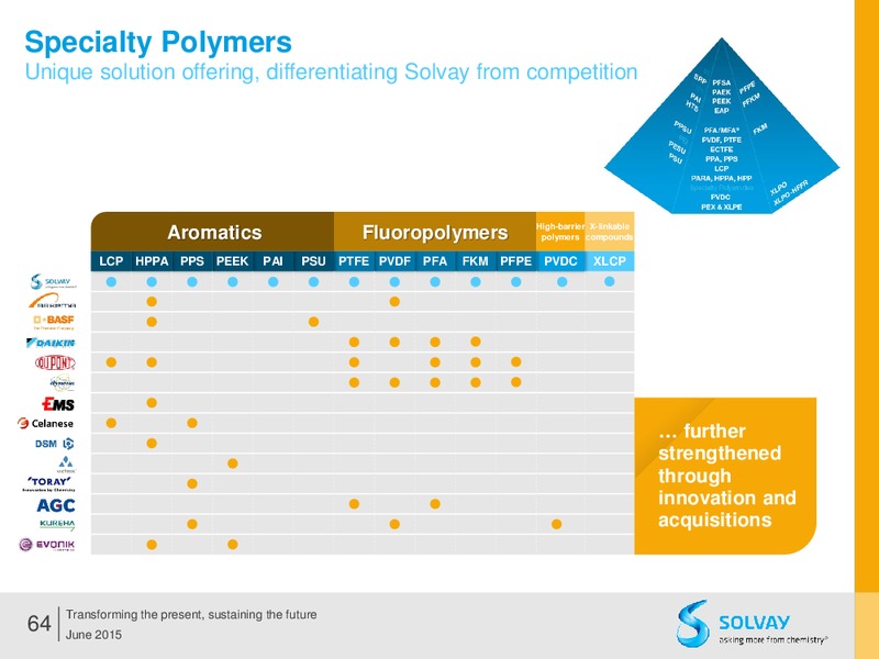 Q2 2015 Results – Solvay – slide 63