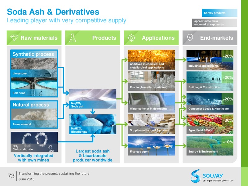 Q2 2015 Results – Solvay – slide 72