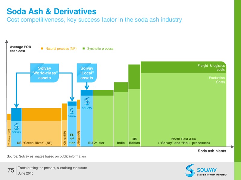 Q2 2015 Results – Solvay – slide 74