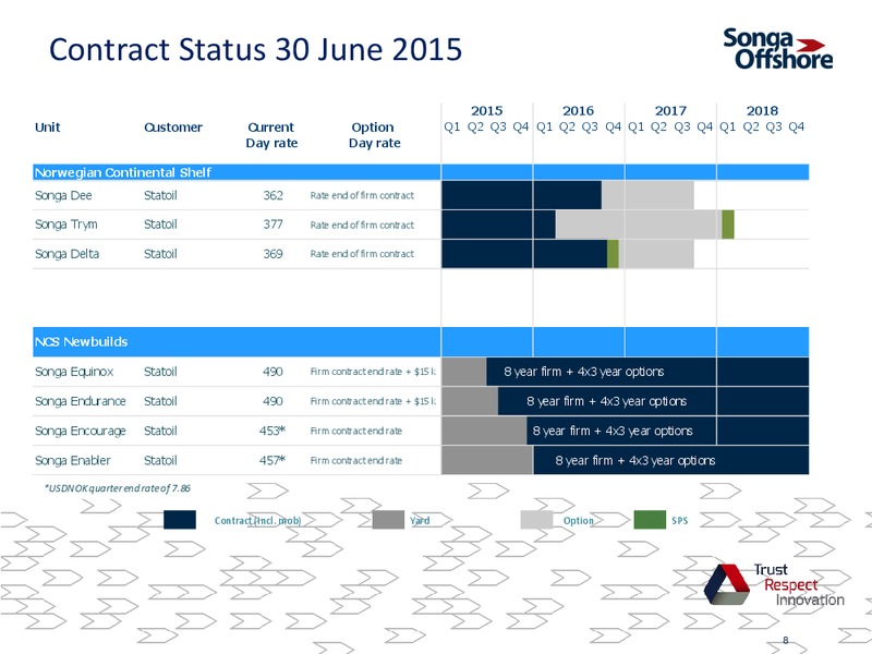 Q2 2015 Results – Songa Offshore – slide 7